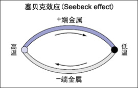 塞貝克效應(yīng)(Seebeck effect)